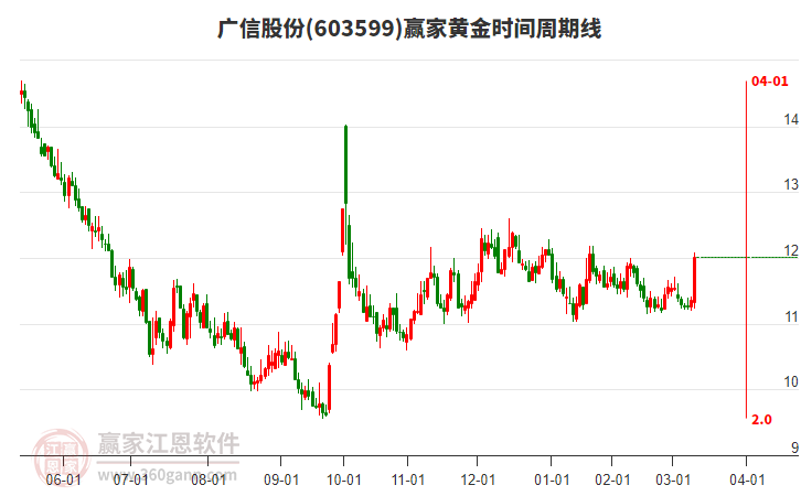 603599廣信股份黃金時(shí)間周期線工具