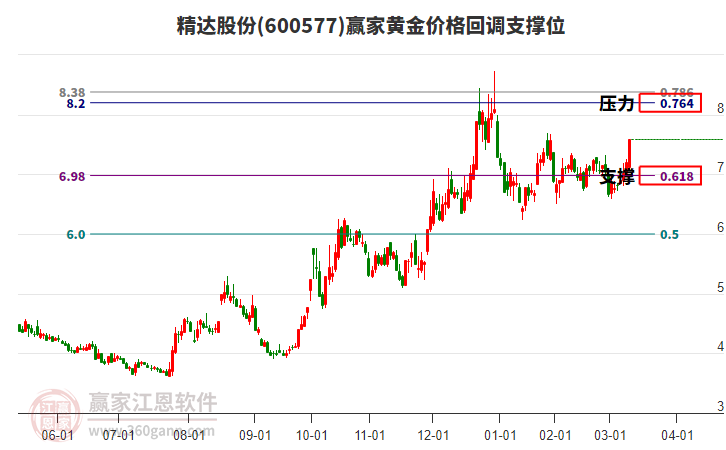 600577精達(dá)股份黃金價格回調(diào)支撐位工具