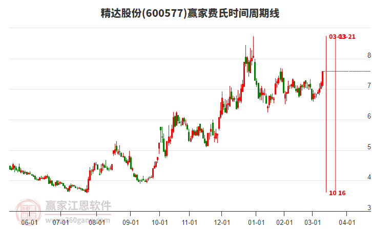 600577精達(dá)股份費(fèi)氏時間周期線工具