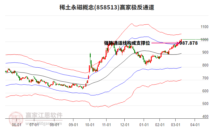 858513稀土永磁贏家極反通道工具