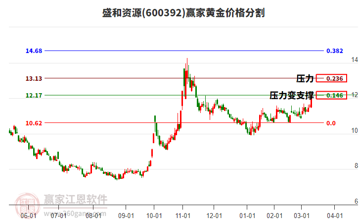 600392盛和資源黃金價(jià)格分割工具 600392盛和資源黃金價(jià)格分割工具