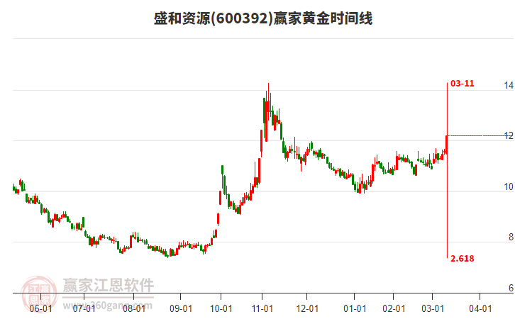 600392盛和资源今日涨幅5.09%，上穿黄金价格分割工具关键点位12.17元