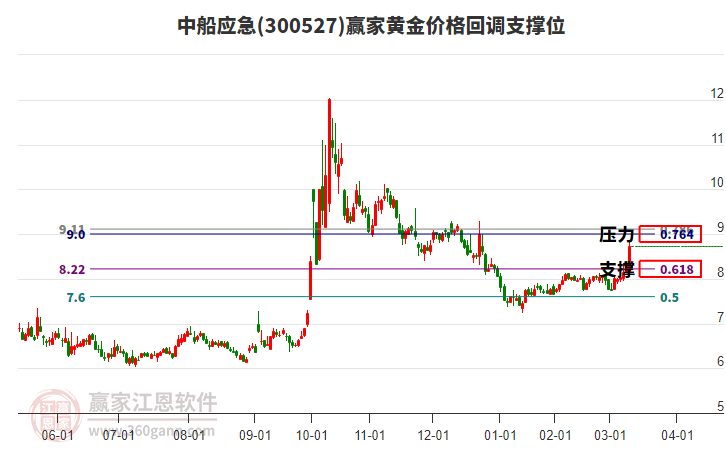 300527中船應急黃金價格回調支撐位工具