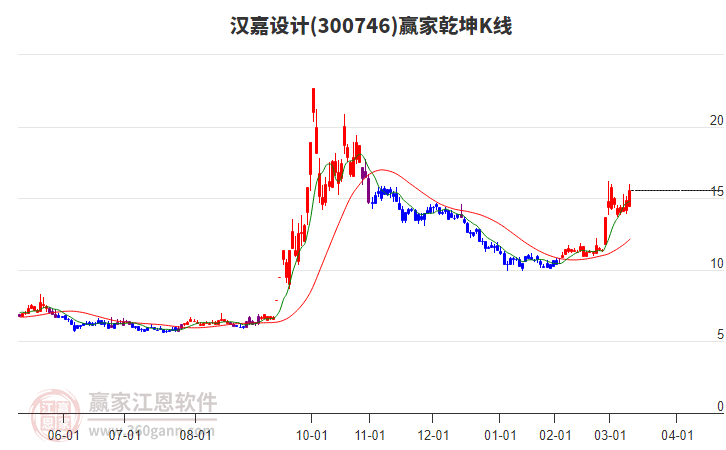 300746漢嘉設計贏家乾坤K線工具 300746漢嘉設計贏家乾坤K線工具