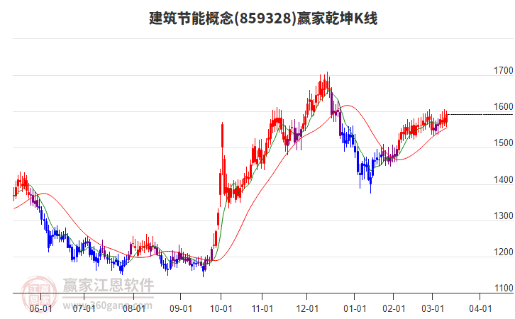 859328建筑節(jié)能贏家乾坤K線工具 859328建筑節(jié)能贏家乾坤K線工具