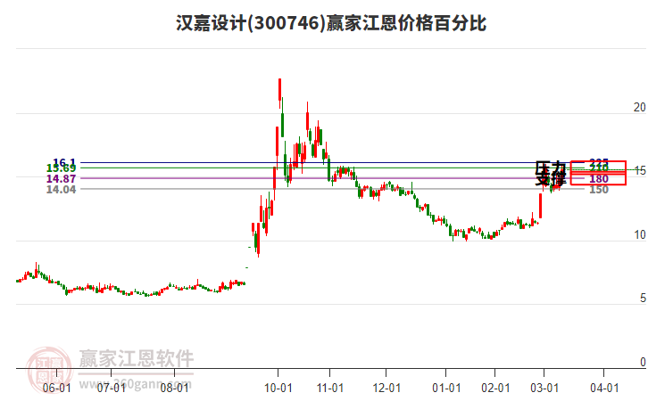 300746漢嘉設計江恩價格百分比工具 300746漢嘉設計江恩價格百分比工具