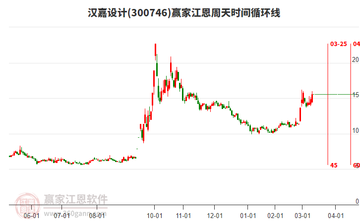 300746漢嘉設計江恩周天時間循環(huán)線工具 300746漢嘉設計江恩周天時間循環(huán)線工具