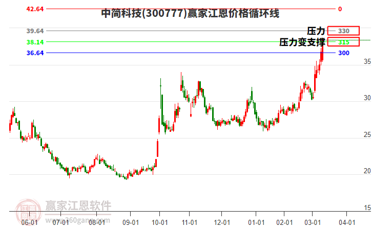 300777中簡科技江恩價格循環(huán)線工具 300777中簡科技江恩價格循環(huán)線工具