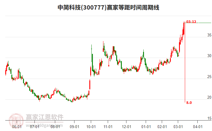 300777中簡科技等距時間周期線工具 300777中簡科技等距時間周期線工具