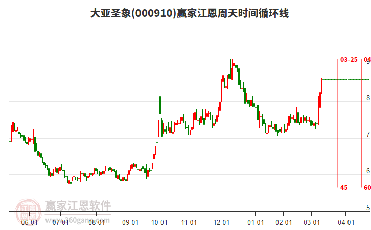 000910大亞圣象江恩周天時(shí)間循環(huán)線工具