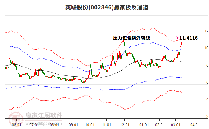 002846英聯(lián)股份贏家極反通道工具 002846英聯(lián)股份贏家極反通道工具
