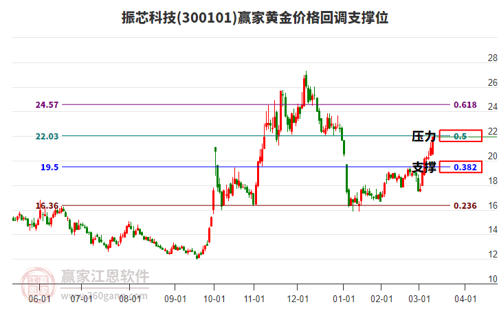 300101振芯科技黃金價格回調支撐位工具 300101振芯科技黃金價格回調支撐位工具