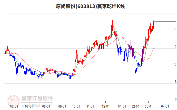 603813原尚股份贏家乾坤K線(xiàn)工具