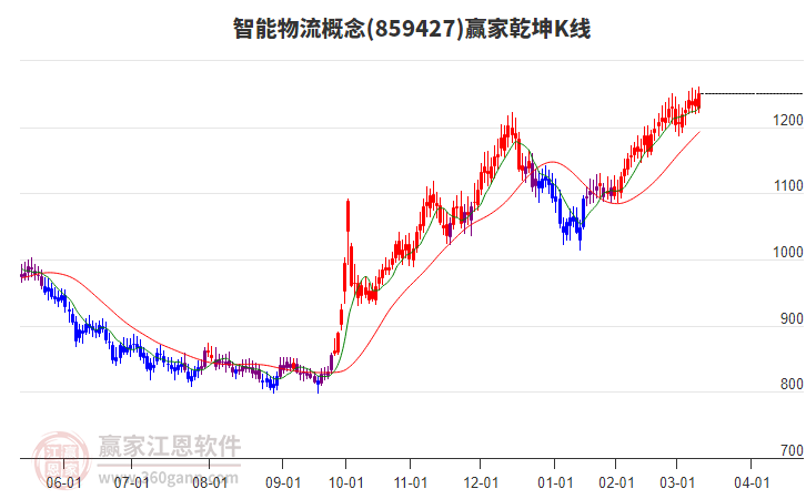 859427智能物流贏家乾坤K線(xiàn)工具