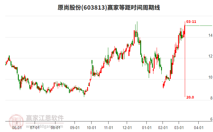 603813原尚股份等距時(shí)間周期線(xiàn)工具