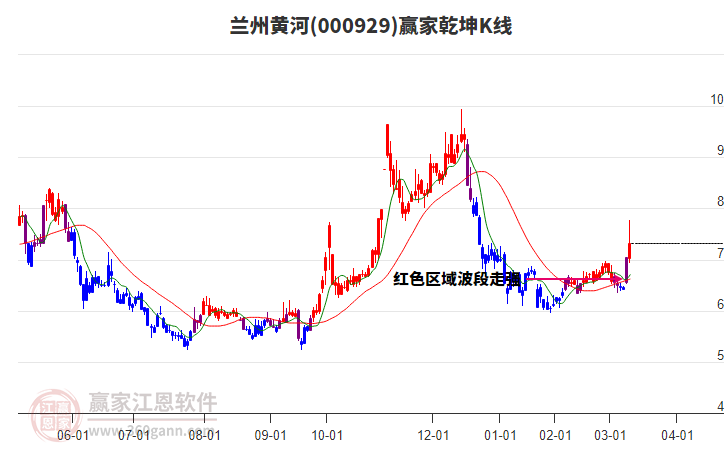 000929蘭州黃河贏家乾坤K線工具