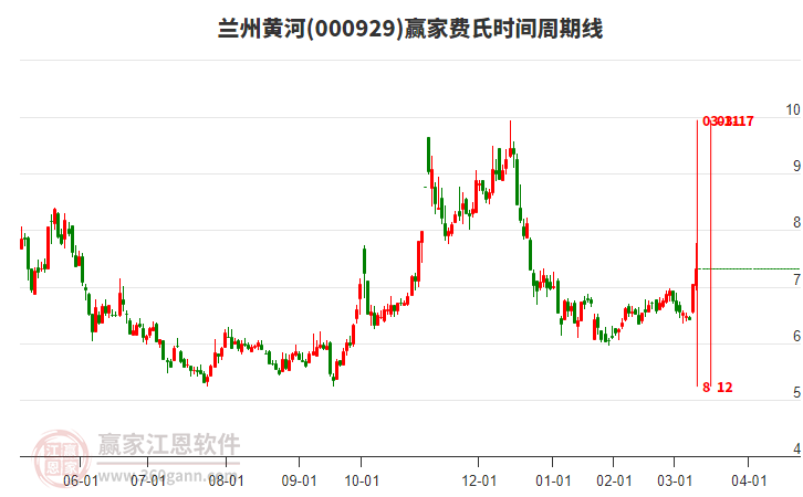 000929蘭州黃河費氏時間周期線工具