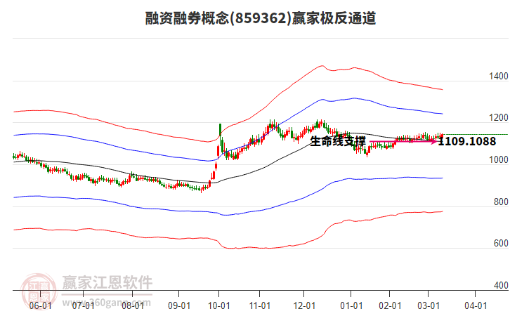859362融資融券贏家極反通道工具