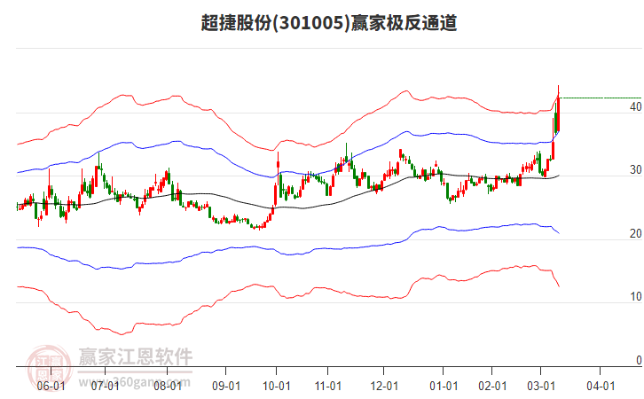 301005超捷股份贏家極反通道工具