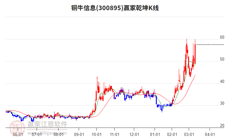 300895銅牛信息贏家乾坤K線工具 300895銅牛信息贏家乾坤K線工具