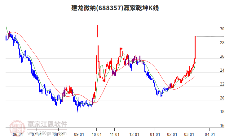 688357建龍微納贏家乾坤K線工具