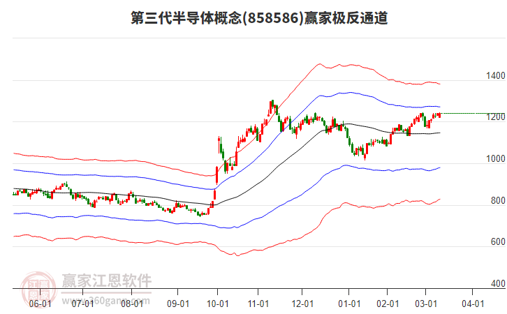 858586第三代半導體贏家極反通道工具