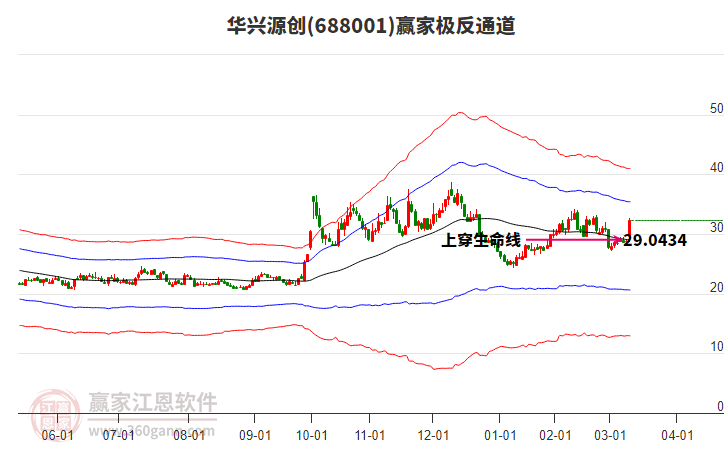 688001華興源創(chuàng)贏家極反通道工具