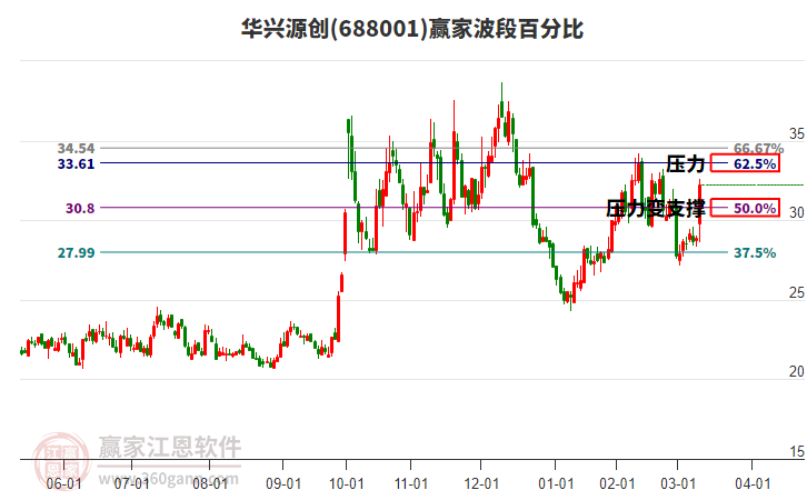 688001華興源創(chuàng)波段百分比工具