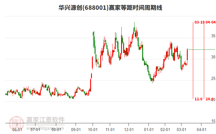 688001華興源創(chuàng)等距時(shí)間周期線工具
