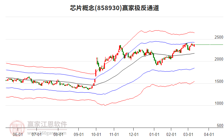 858930芯片贏家極反通道工具