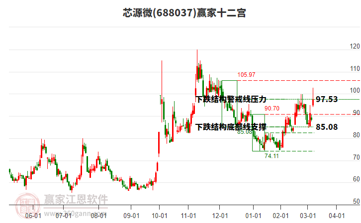 688037芯源微贏家十二宮工具