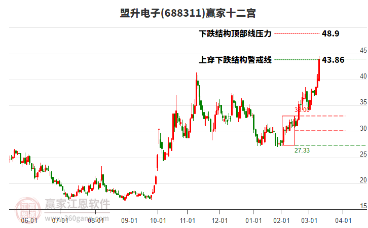 688311盟升電子贏家十二宮工具
