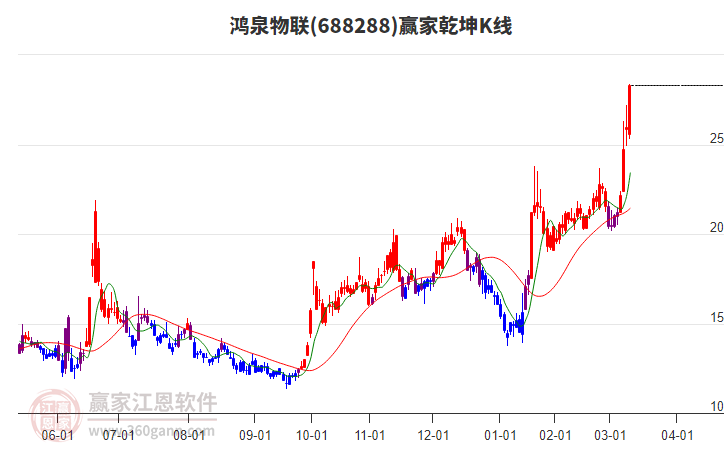688288鴻泉物聯(lián)贏家乾坤K線工具 688288鴻泉物聯(lián)贏家乾坤K線工具