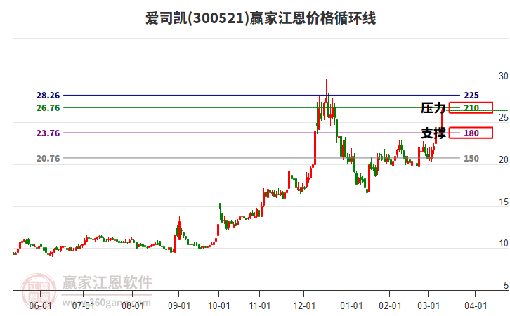 300521愛司凱江恩價(jià)格循環(huán)線工具 300521愛司凱江恩價(jià)格循環(huán)線工具