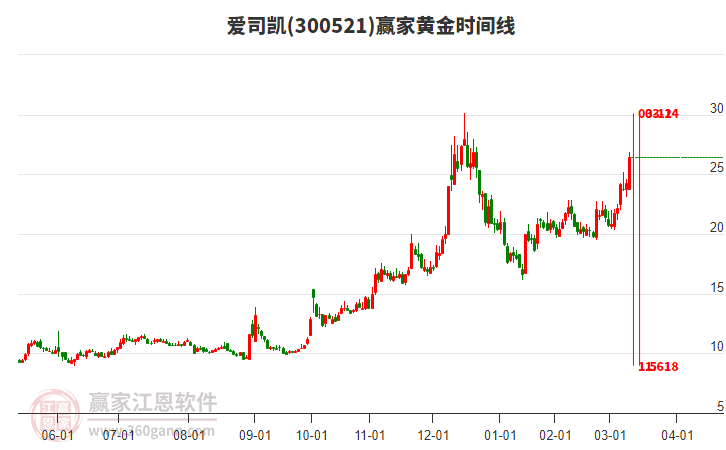300521愛司凱黃金時(shí)間周期線工具 300521愛司凱黃金時(shí)間周期線工具