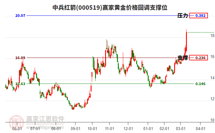 000519中兵紅箭黃金價(jià)格回調(diào)支撐位工具