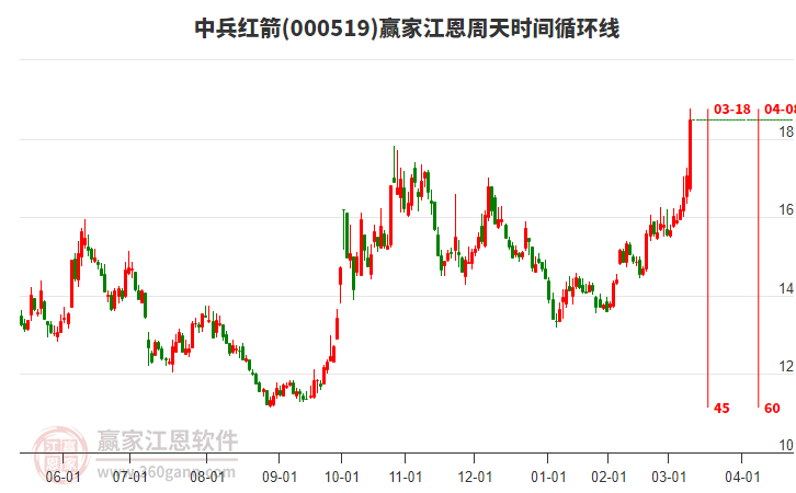 000519中兵紅箭江恩周天時(shí)間循環(huán)線工具