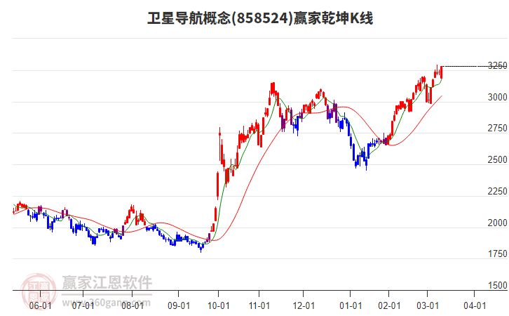 858524衛(wèi)星導航贏家乾坤K線工具 858524衛(wèi)星導航贏家乾坤K線工具