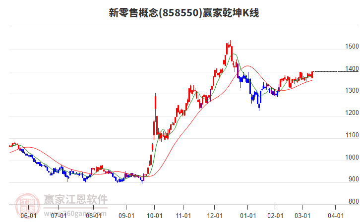 858550新零售贏家乾坤K線工具 858550新零售贏家乾坤K線工具