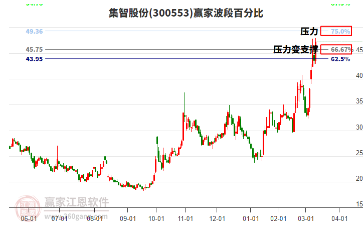 300553集智股份波段百分比工具