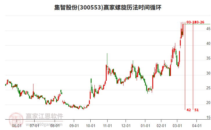 300553集智股份螺旋歷法時(shí)間循環(huán)工具