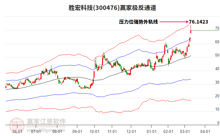 300476勝宏科技贏家極反通道工具