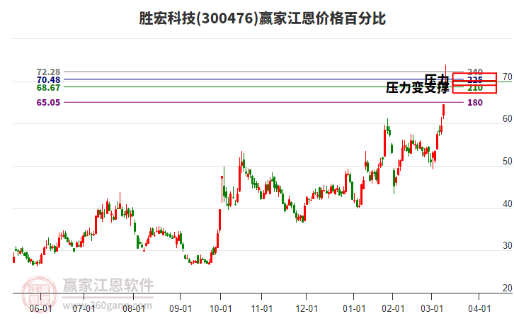 300476勝宏科技江恩價格百分比工具