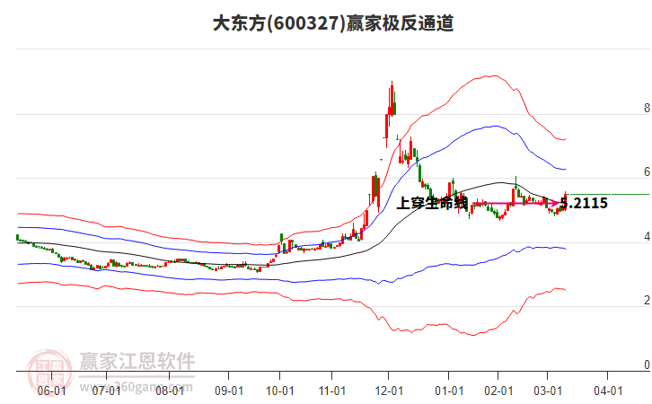 600327大東方贏家極反通道工具
