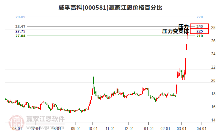 000581威孚高科江恩價(jià)格百分比工具 000581威孚高科江恩價(jià)格百分比工具