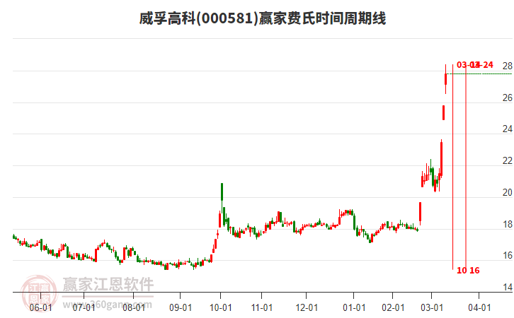 000581威孚高科費(fèi)氏時(shí)間周期線工具 000581威孚高科費(fèi)氏時(shí)間周期線工具