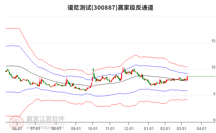 300887譜尼測試贏家極反通道工具