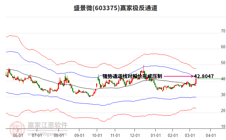 603375盛景微贏家極反通道工具