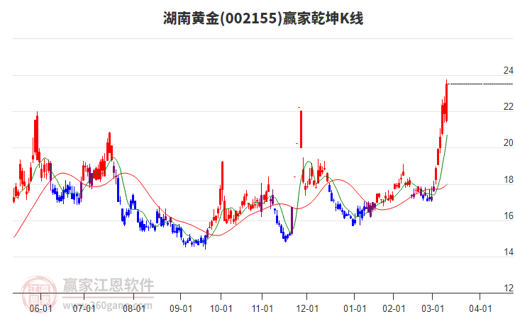 002155湖南黃金贏家乾坤K線工具 002155湖南黃金贏家乾坤K線工具
