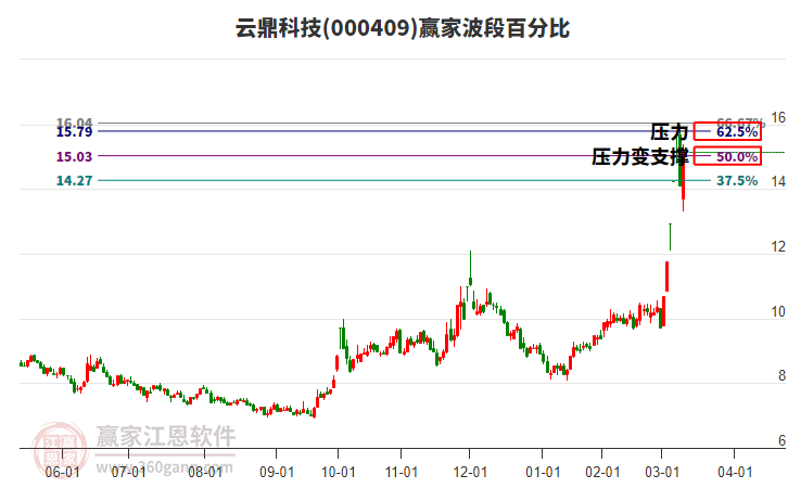 000409云鼎科技波段百分比工具
